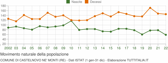 Grafico movimento naturale della popolazione Comune di Castelnovo ne' Monti (RE)