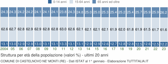 Grafico struttura della popolazione Comune di Castelnovo ne' Monti (RE)