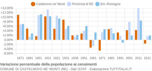 Grafico variazione percentuale della popolazione Comune di Castelnovo ne' Monti (RE)