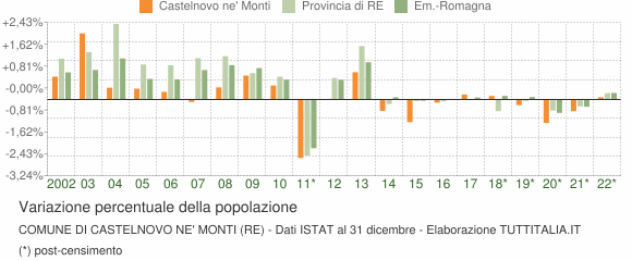 Variazione percentuale della popolazione Comune di Castelnovo ne' Monti (RE)