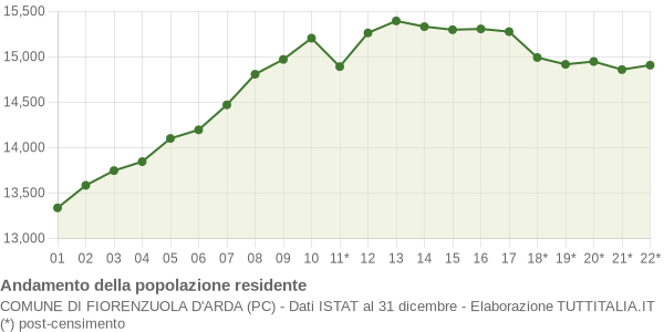 Andamento popolazione Comune di Fiorenzuola d'Arda (PC)