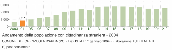 Grafico andamento popolazione stranieri Comune di Fiorenzuola d'Arda (PC)