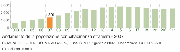 Grafico andamento popolazione stranieri Comune di Fiorenzuola d'Arda (PC)