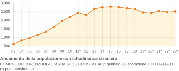 Andamento popolazione stranieri Comune di Fiorenzuola d'Arda (PC)