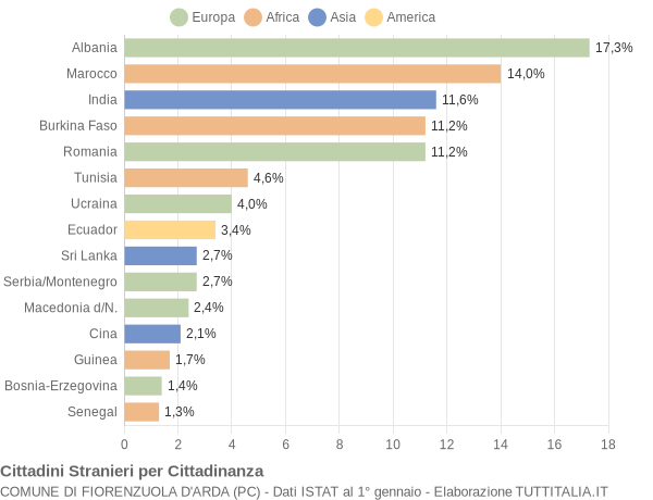 Grafico cittadinanza stranieri - Fiorenzuola d'Arda 2008