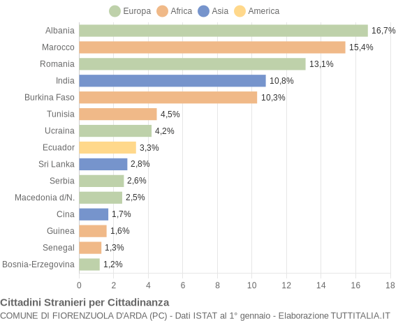 Grafico cittadinanza stranieri - Fiorenzuola d'Arda 2009