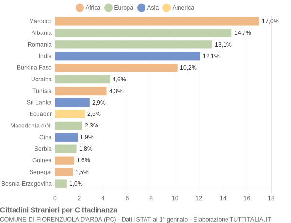 Grafico cittadinanza stranieri - Fiorenzuola d'Arda 2011