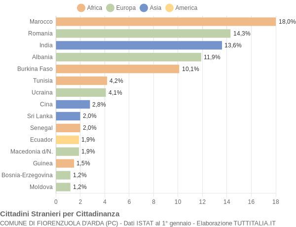 Grafico cittadinanza stranieri - Fiorenzuola d'Arda 2014