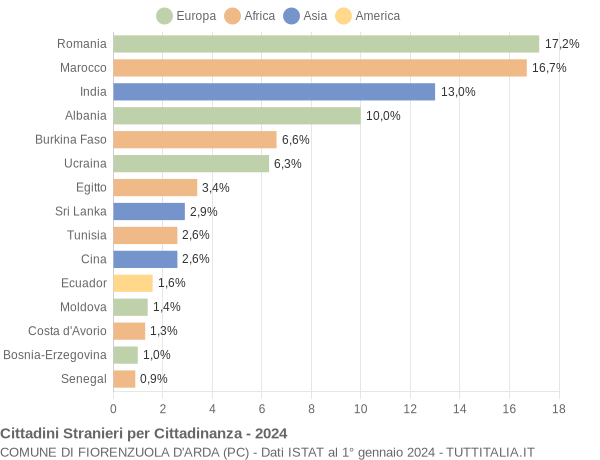 Grafico cittadinanza stranieri - Fiorenzuola d'Arda 2024