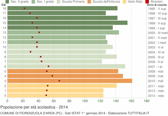 Grafico Popolazione in età scolastica - Fiorenzuola d'Arda 2014