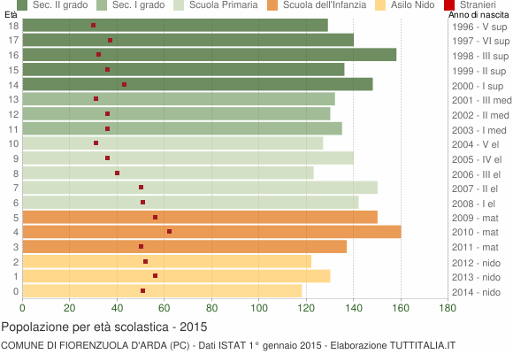 Grafico Popolazione in età scolastica - Fiorenzuola d'Arda 2015