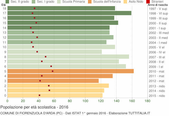 Grafico Popolazione in età scolastica - Fiorenzuola d'Arda 2016