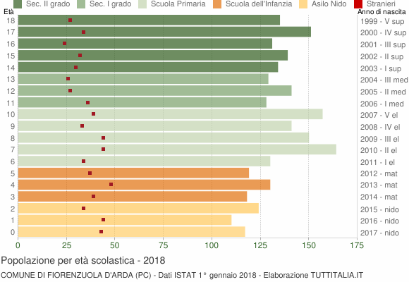 Grafico Popolazione in età scolastica - Fiorenzuola d'Arda 2018