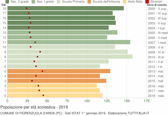 Grafico Popolazione in età scolastica - Fiorenzuola d'Arda 2019