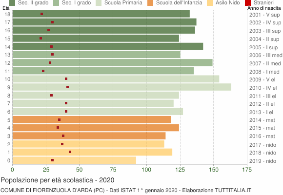 Grafico Popolazione in età scolastica - Fiorenzuola d'Arda 2020