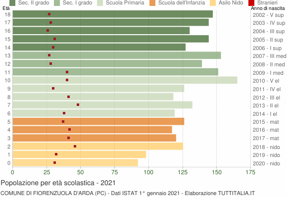 Grafico Popolazione in età scolastica - Fiorenzuola d'Arda 2021