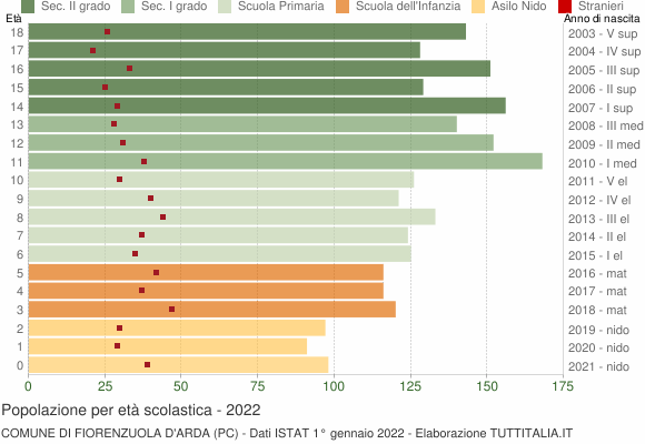 Grafico Popolazione in età scolastica - Fiorenzuola d'Arda 2022