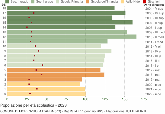 Grafico Popolazione in età scolastica - Fiorenzuola d'Arda 2023