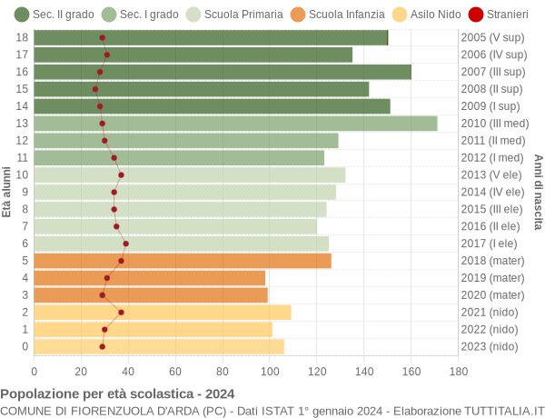 Grafico Popolazione in età scolastica - Fiorenzuola d'Arda 2024