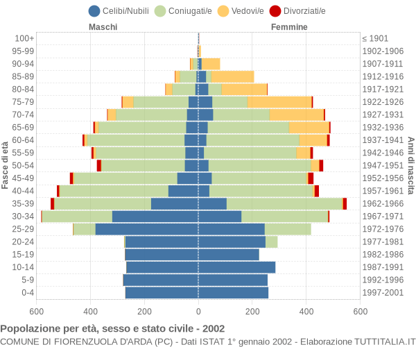 Grafico Popolazione per età, sesso e stato civile Comune di Fiorenzuola d'Arda (PC)