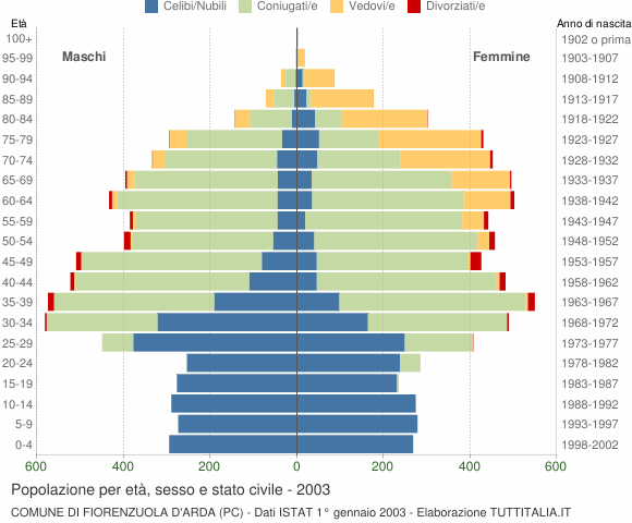 Grafico Popolazione per età, sesso e stato civile Comune di Fiorenzuola d'Arda (PC)