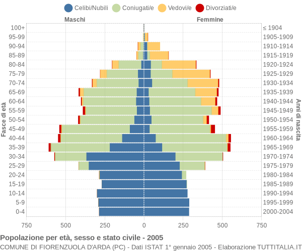 Grafico Popolazione per età, sesso e stato civile Comune di Fiorenzuola d'Arda (PC)