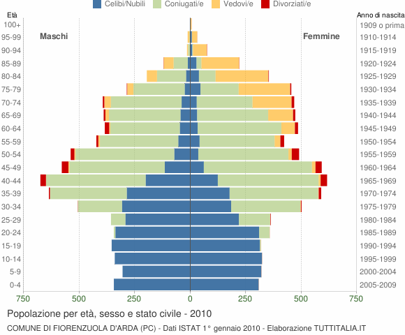 Grafico Popolazione per età, sesso e stato civile Comune di Fiorenzuola d'Arda (PC)