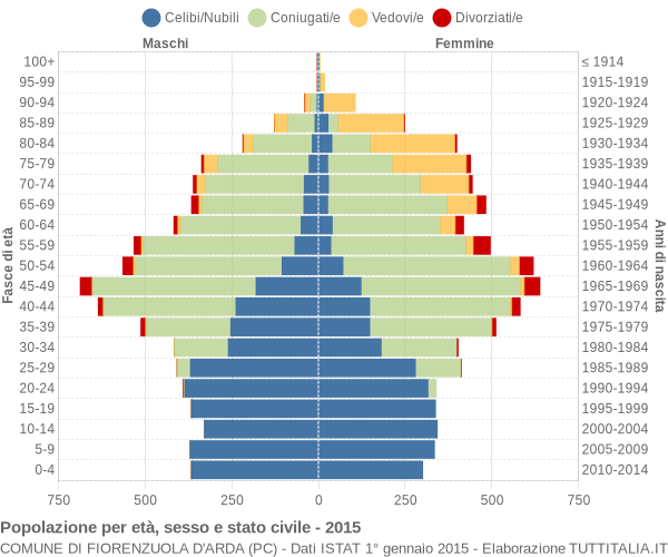 Grafico Popolazione per età, sesso e stato civile Comune di Fiorenzuola d'Arda (PC)