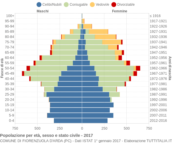 Grafico Popolazione per età, sesso e stato civile Comune di Fiorenzuola d'Arda (PC)