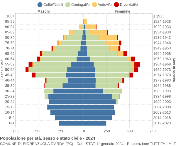 Grafico Popolazione per età, sesso e stato civile Comune di Fiorenzuola d'Arda (PC)