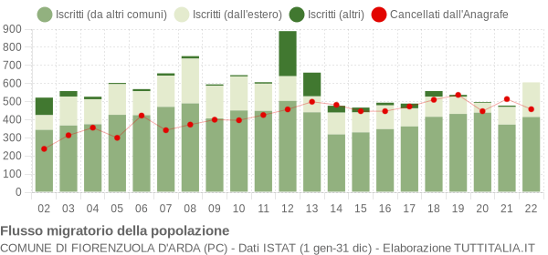 Flussi migratori della popolazione Comune di Fiorenzuola d'Arda (PC)