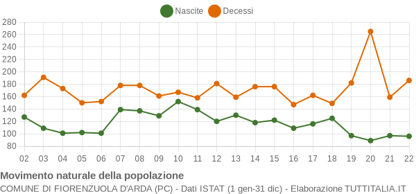 Grafico movimento naturale della popolazione Comune di Fiorenzuola d'Arda (PC)