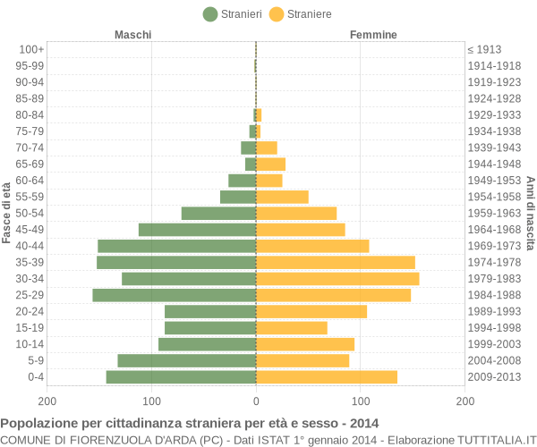 Grafico cittadini stranieri - Fiorenzuola d'Arda 2014