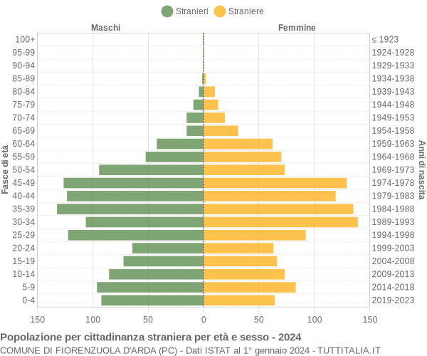 Grafico cittadini stranieri - Fiorenzuola d'Arda 2024