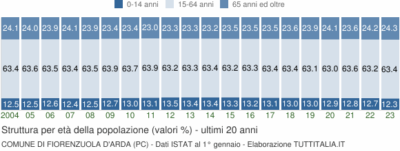 Grafico struttura della popolazione Comune di Fiorenzuola d'Arda (PC)