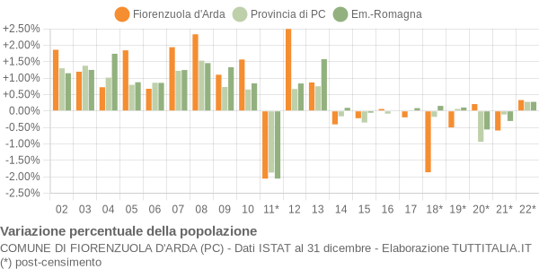 Variazione percentuale della popolazione Comune di Fiorenzuola d'Arda (PC)