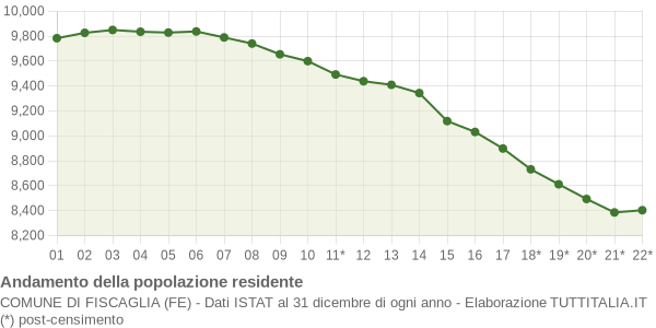 Andamento popolazione Comune di Fiscaglia (FE)