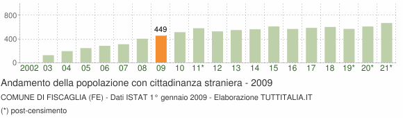Grafico andamento popolazione stranieri Comune di Fiscaglia (FE)