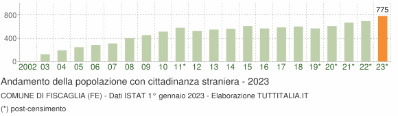 Grafico andamento popolazione stranieri Comune di Fiscaglia (FE)