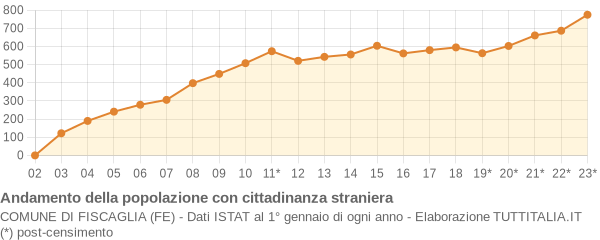 Andamento popolazione stranieri Comune di Fiscaglia (FE)