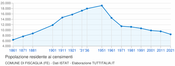 Grafico andamento storico popolazione Comune di Fiscaglia (FE)