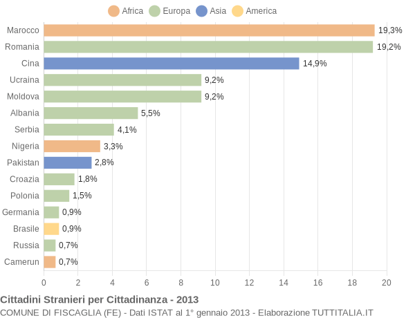 Grafico cittadinanza stranieri - Fiscaglia 2013