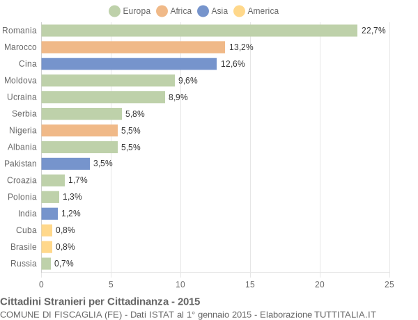 Grafico cittadinanza stranieri - Fiscaglia 2015