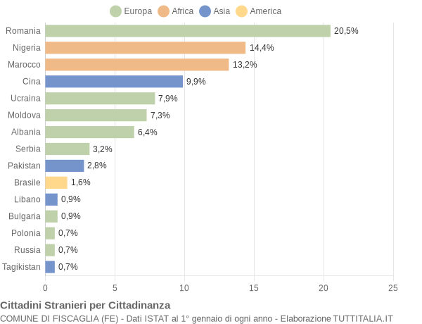 Grafico cittadinanza stranieri - Fiscaglia 2022