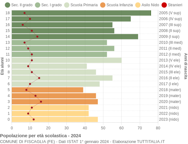 Grafico Popolazione in età scolastica - Fiscaglia 2024