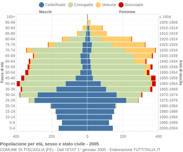 Grafico Popolazione per età, sesso e stato civile Comune di Fiscaglia (FE)