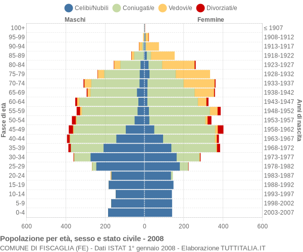 Grafico Popolazione per età, sesso e stato civile Comune di Fiscaglia (FE)