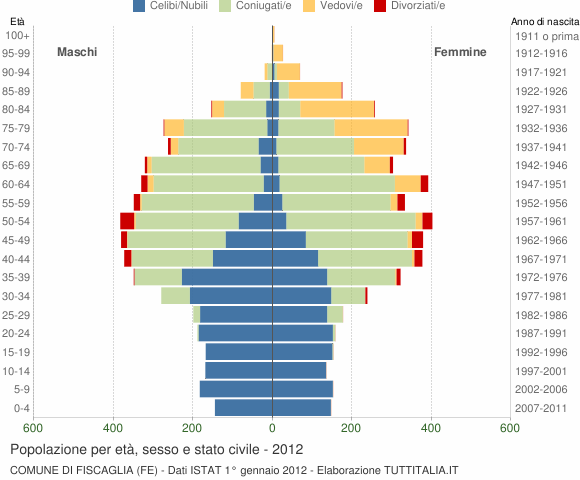 Grafico Popolazione per età, sesso e stato civile Comune di Fiscaglia (FE)