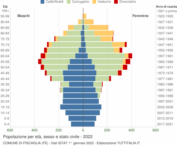 Grafico Popolazione per età, sesso e stato civile Comune di Fiscaglia (FE)