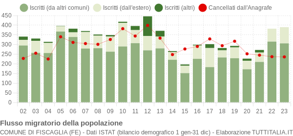 Flussi migratori della popolazione Comune di Fiscaglia (FE)